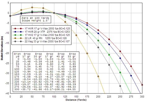 17 HMR Ballistics Chart Trajectory