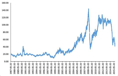 Brent crude oil prices (US $ per barrel) | Download Scientific Diagram