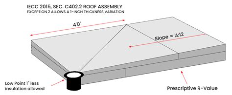 CE Center - Go with the Flow: Tapered Insulation Fundamentals