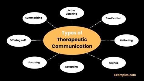 Types of Therapeutic Communication - Examples, Types