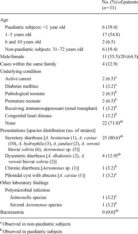 Characteristics of the 31 patients with Aeromonas infections | Download ...