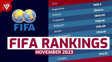 🔴 FIFA Men's Rankings 2023 Update as of November 30 | Argentina, France ...