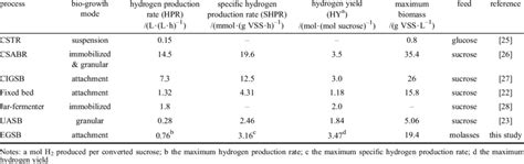 Comparison of hydrogen production efficiency of different processes | Download Table