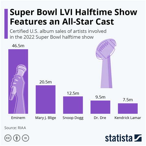 Chart: Super Bowl LVI Halftime Show Features an All-Star Cast | Statista