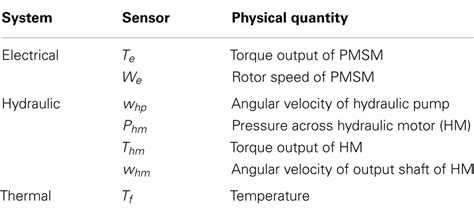 Frontiers | Sensor Fusion for Fault Detection and Classification in ...