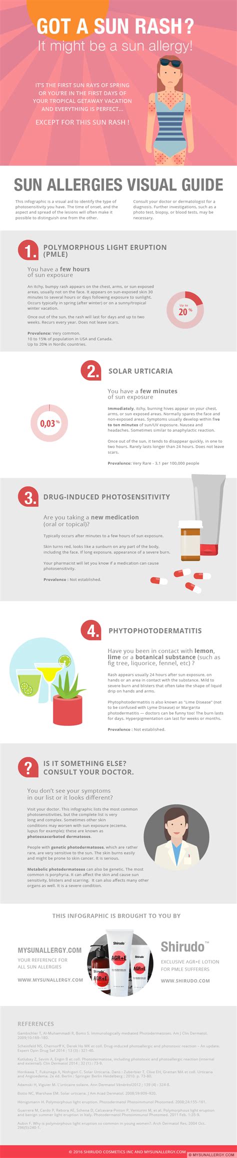 Sun Rash Visual Guide - My Sun Allergy