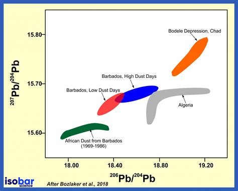 Lead Isotopes Geochemistry | Isobar Science