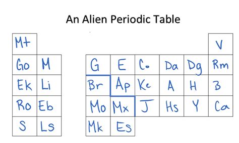 Alien Periodic Table