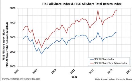 Ftse all share price today, how to add drop down box in excel spreadsheet