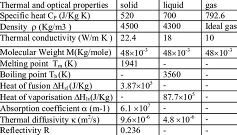 Materials properties of Titanium | Download Table