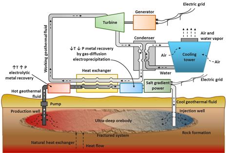 Science & Technology: Project Uses Enhanced Geothermal Systems for Combined Heat, Power and ...