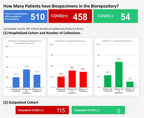 SC CTSI | USC COVID-19 Biospecimen Repository (Biorepository)