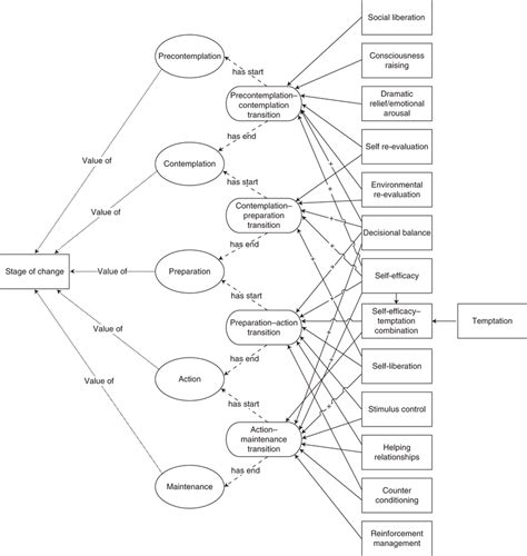 Representation of the transtheoretical model. | Download Scientific Diagram