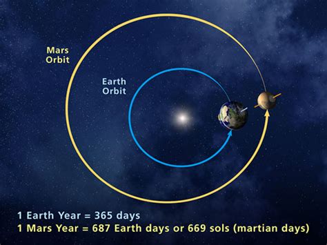 How Far is Mars from the Sun?