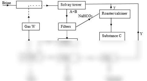 SOLUTION: Solvay process flowchart - Studypool