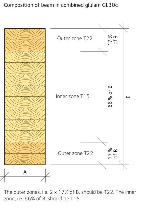 Structural elements - Swedish Wood