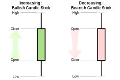 Candlestick chart - Wikipedia