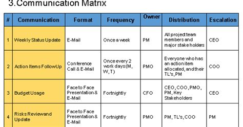 Communication Management Plan Template - Free Project Management Templates