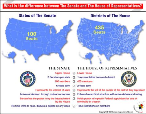 What is the difference between the Senate and the House of Representatives? - Answers