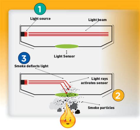 Ionization vs Photoelectric Smoke Detectors