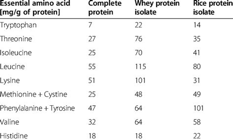 Whey Protein Comparison Chart: A Visual Reference of Charts | Chart Master