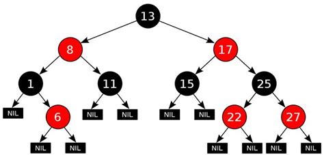 Diagram of binary tree. The black root node has two red children and four black grandchildren ...