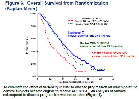 Dendreon: Overall Survival Data For Provenge From 2012 GU Poster ...