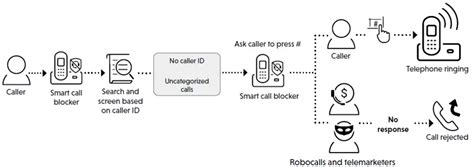 vtech Smart Call Blocker Instructions