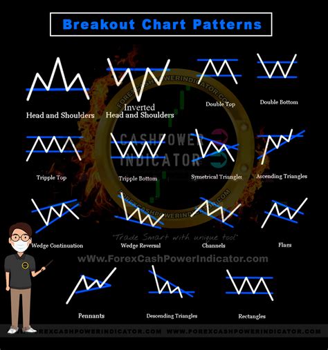 Forex Price Action Breakout Patterns