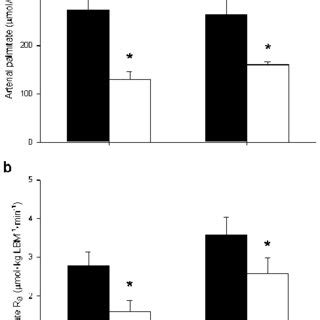 Arterial palmitate and systemic palmitate rate of appearance (R a ) in... | Download Scientific ...