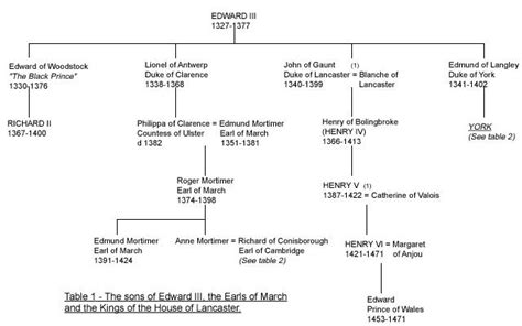 Celebrating Richard III for the 2013-2014 Academic Year: June 2013 | John of gaunt, Duke of york ...