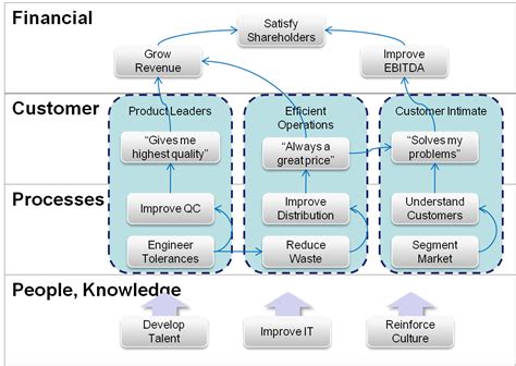 Strategy map based on 4 Balanced Scorecard perspectivesStrategy Map ...