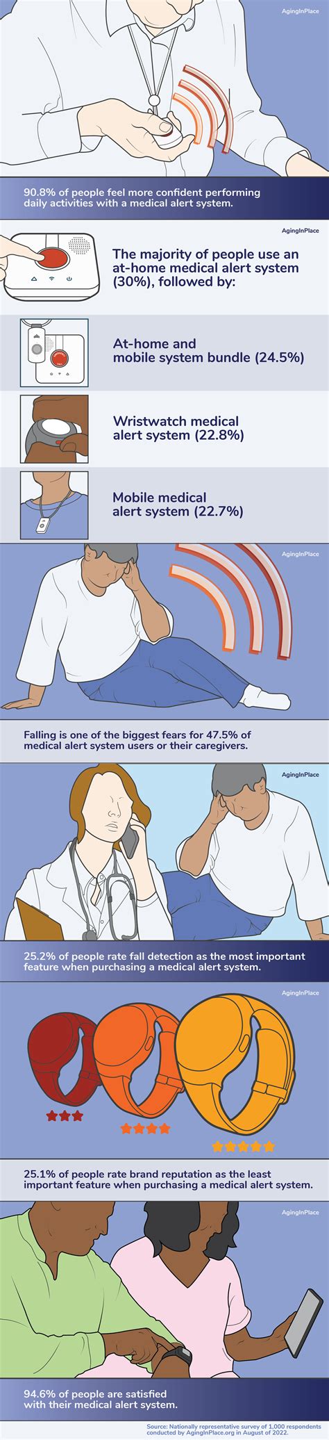 2022 Medical Alert Systems Survey By AgingInPlace.org - AgingInPlace.org