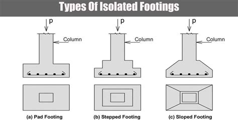 Types Of Isolated Footings - Engineering Discoveries