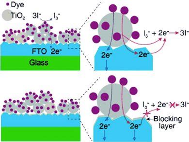 More Efficient Dye-Sensitized Solar Cells - ChemistryViews