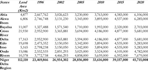 Projected Population of Niger Delta States. Source: Centre for... | Download Scientific Diagram