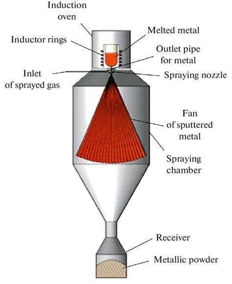 Diagram of the gas atomization. | Download Scientific Diagram