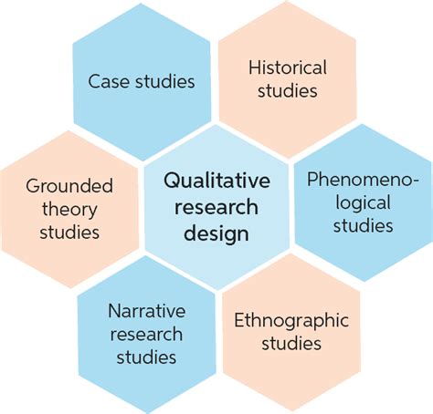Qualitative research design | Chegg Writing