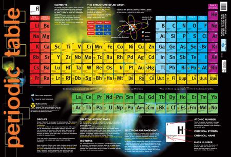 Educational Posters for Children | Periodic Table Chart Poster