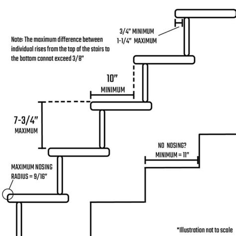 Residential Stair Code Requirements For Rise, Run & Nosing