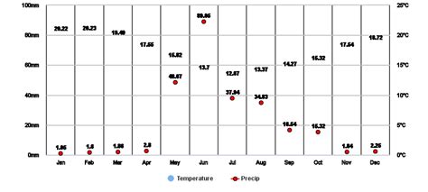 Valparaíso, CL Climate Zone, Monthly Weather Averages and Historical Data