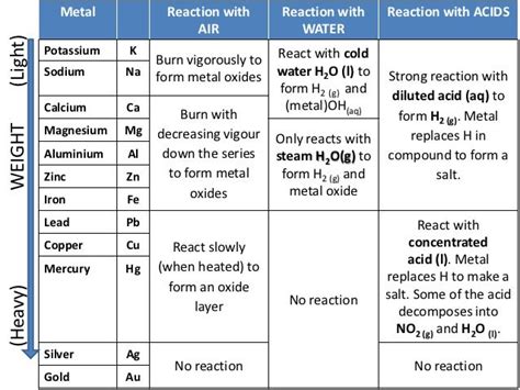 Summary of Metal Reactions