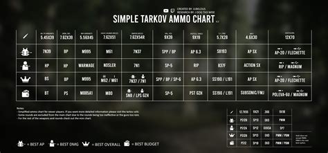 Bullet chart escape from tarkov - neloswap