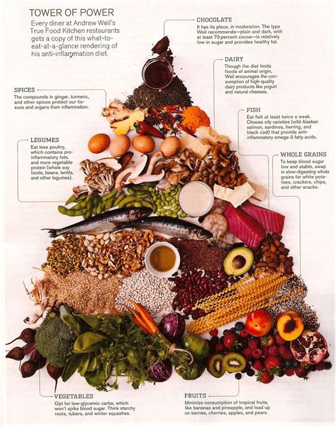 Andrew Weil Anti Inflammatory Diet Pyramid - DIETZC