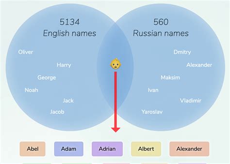 English-Russian names for boys