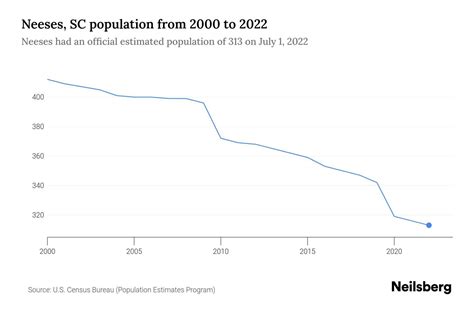 Neeses, SC Population by Year - 2023 Statistics, Facts & Trends - Neilsberg