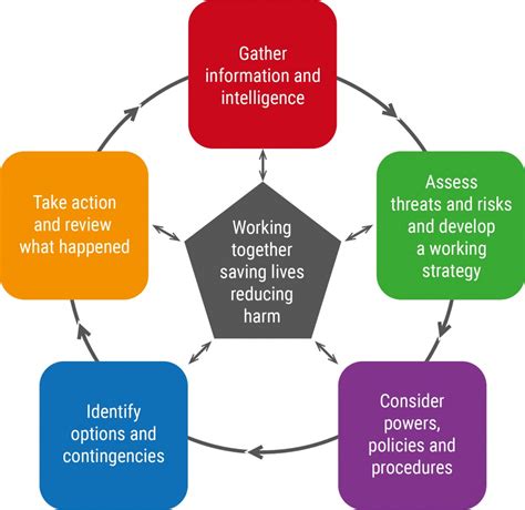 The Joint Decision Model (JDM) - JESIP Website