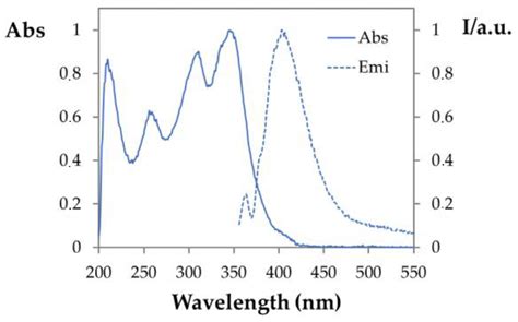 UV-Visible spectra & Fluorescence Spectra of prepared Thiosemicarbazone ...