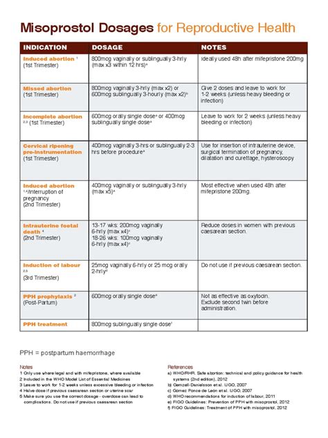 Misoprostol Dosages For Reproductive Health | PDF | Abortion | Pregnancy