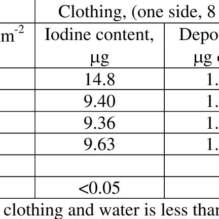 Deposition of iodine on the exposed filter paper, cloth, and water ...